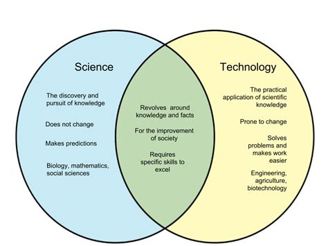 What is the Relationship Between Science and Technology? And Why Do They Sometimes Feel Like Siblings Who Can't Agree on Pizza Toppings?